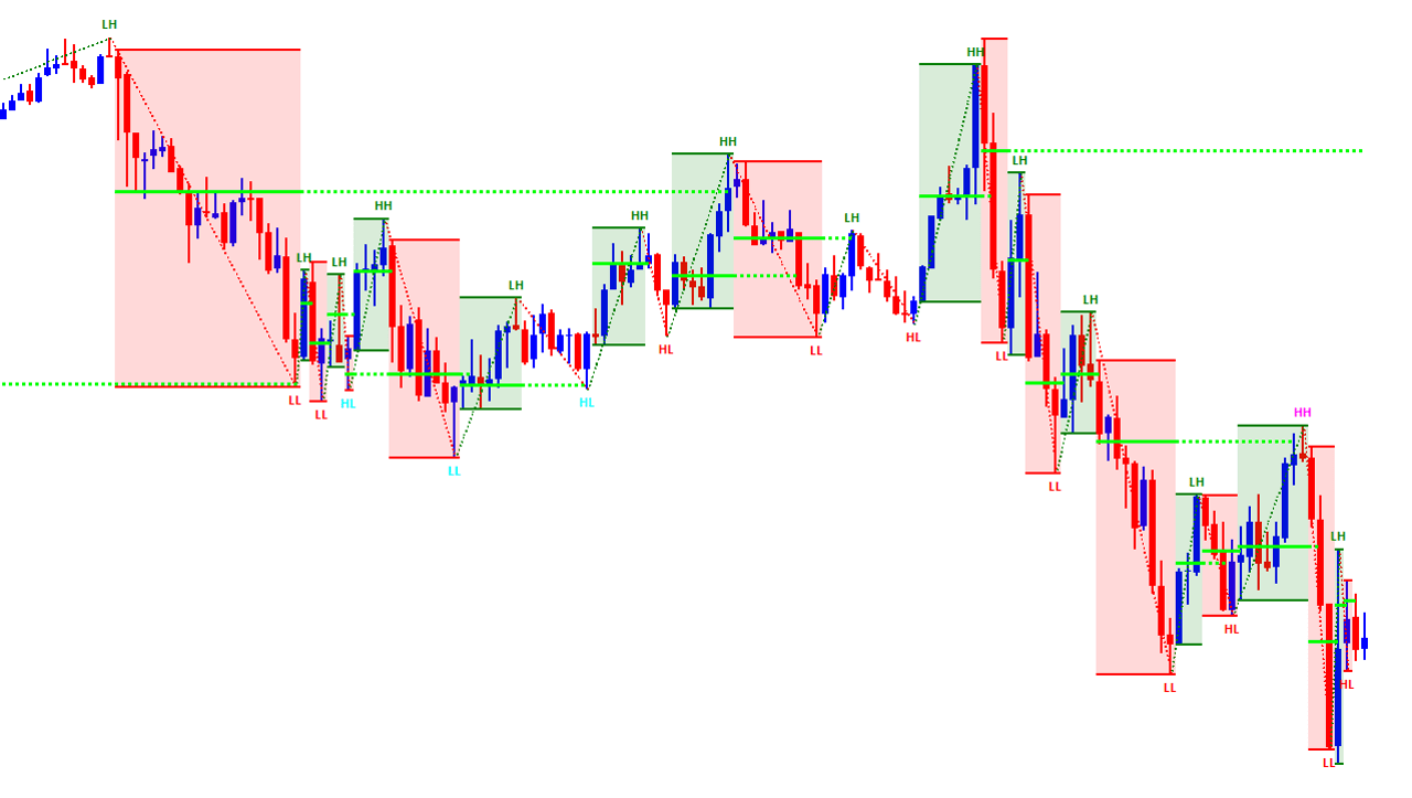 Zig Zag Box Study twofox Trading
